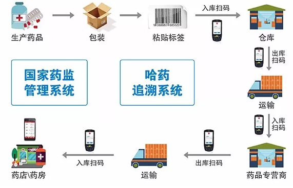 東集助力哈藥集團(tuán)建立藥品信息全程追溯體系