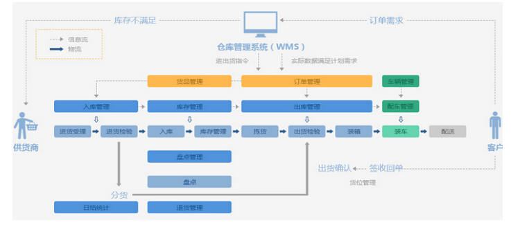 富力葉倉(cāng)儲(chǔ)物流解決方案