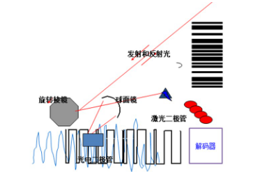 讀碼器選激光式還是影像式？DATALOGIC得利捷教您了解更高性價比的技術(shù)！