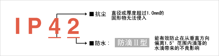 實(shí)現(xiàn)防護(hù)等級?“IP42”。減少由于水和粉塵引起的故障