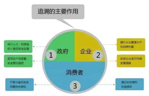 關于質量安全追溯的那點真實現(xiàn)狀