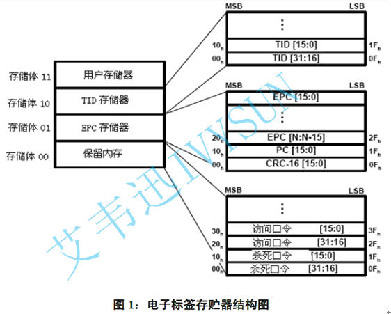 超高頻RFID讀寫(xiě)器讀寫(xiě)電子標(biāo)簽的詳解