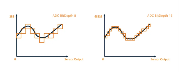 16-bit ADC輸出，采樣精度提升.png