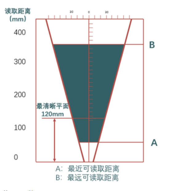 ?？礗D2013EM智能讀碼器距離.png